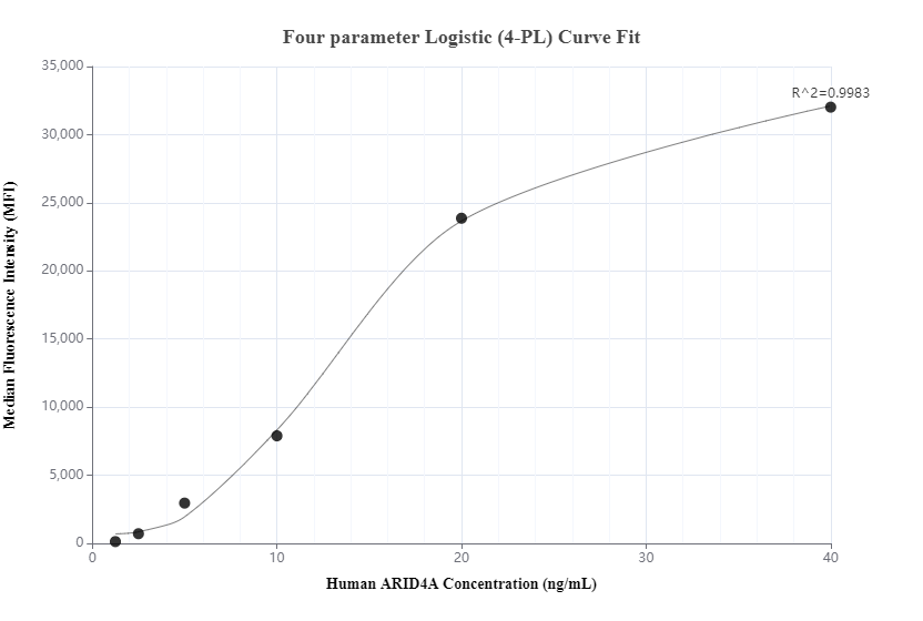 Cytometric bead array standard curve of MP00489-2